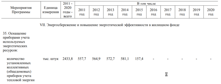 Программа энергосбережения - общедомовые приборы учета