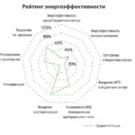 Рейтинг энергоэффективности Россия