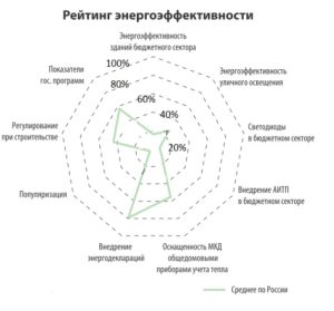 Рейтинг энергоэффективности Россия